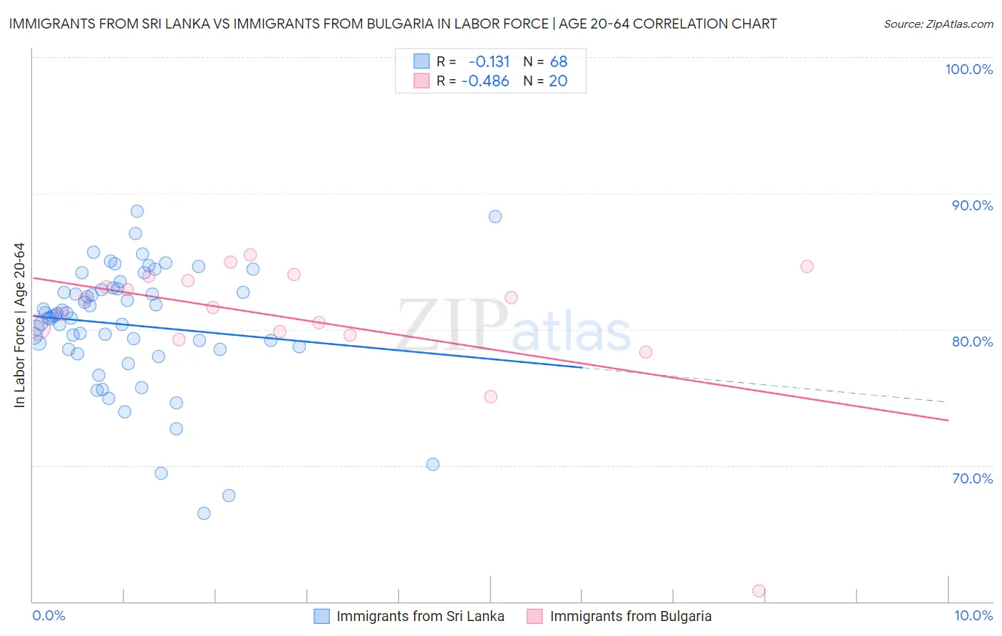 Immigrants from Sri Lanka vs Immigrants from Bulgaria In Labor Force | Age 20-64