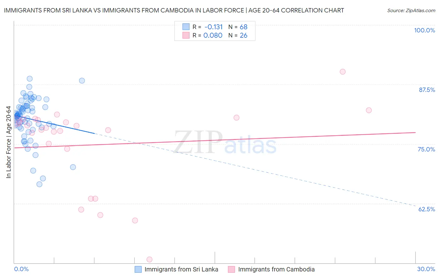 Immigrants from Sri Lanka vs Immigrants from Cambodia In Labor Force | Age 20-64