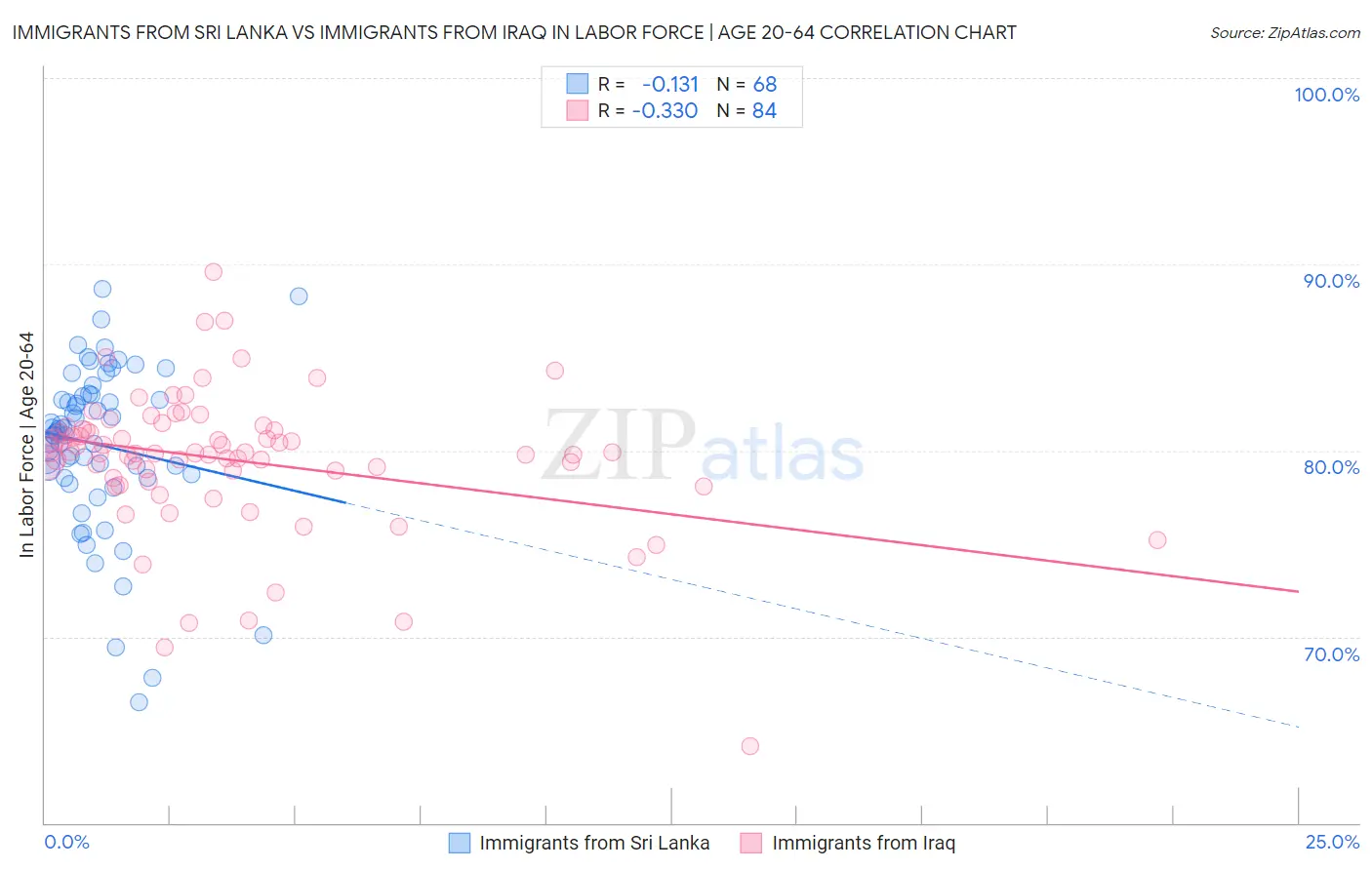 Immigrants from Sri Lanka vs Immigrants from Iraq In Labor Force | Age 20-64