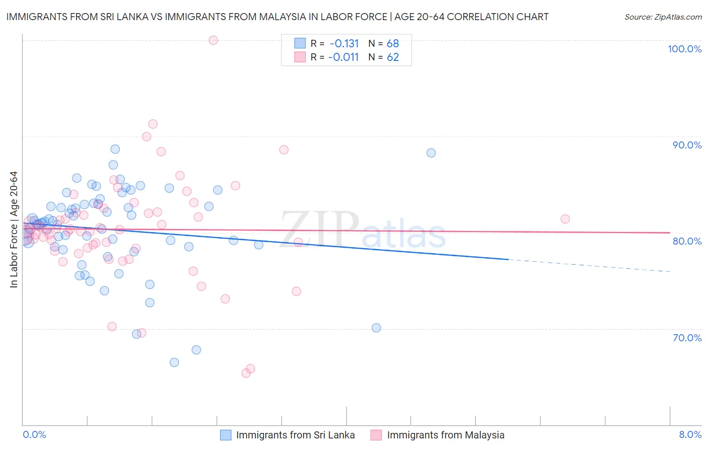 Immigrants from Sri Lanka vs Immigrants from Malaysia In Labor Force | Age 20-64