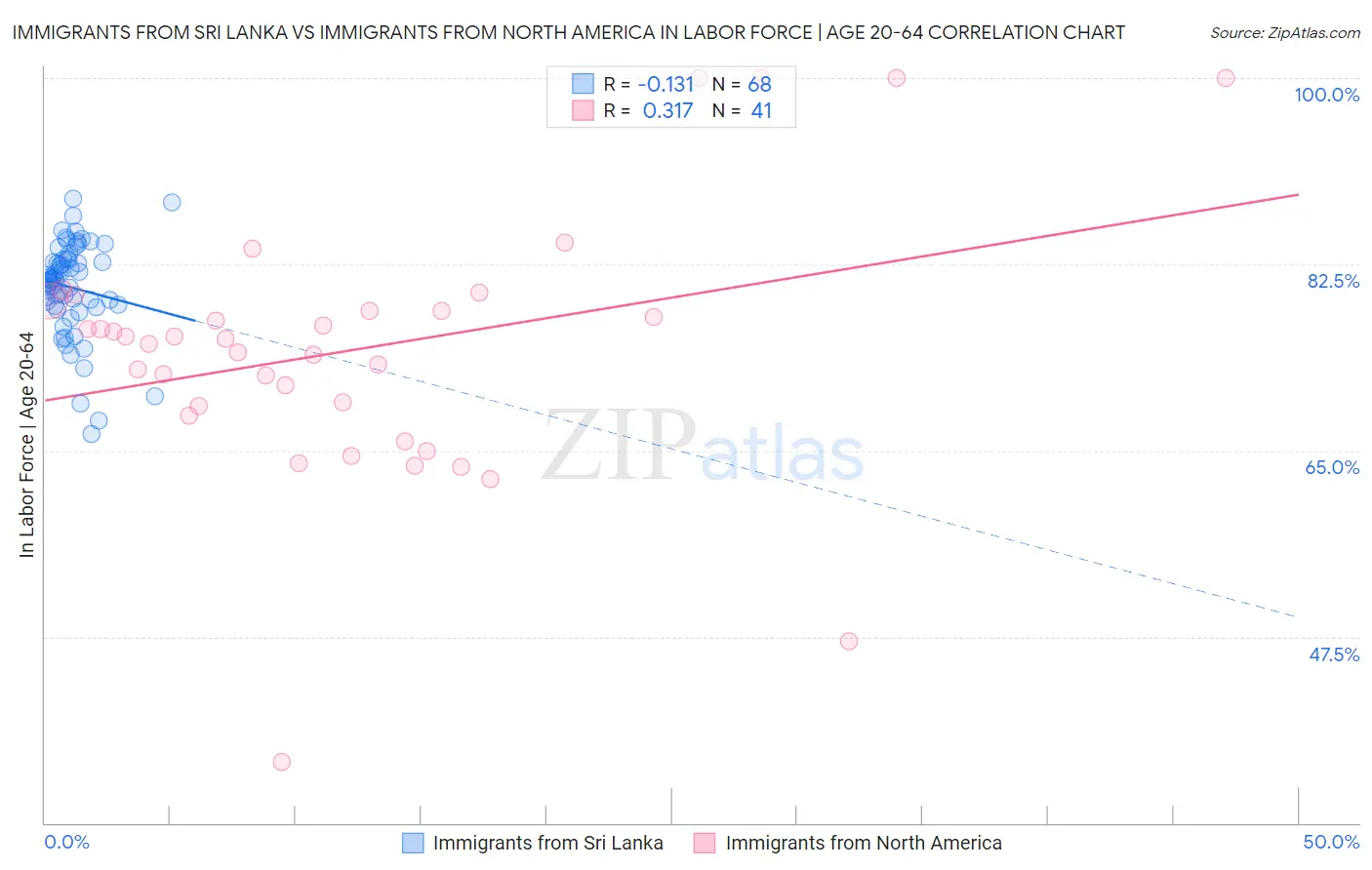 Immigrants from Sri Lanka vs Immigrants from North America In Labor Force | Age 20-64