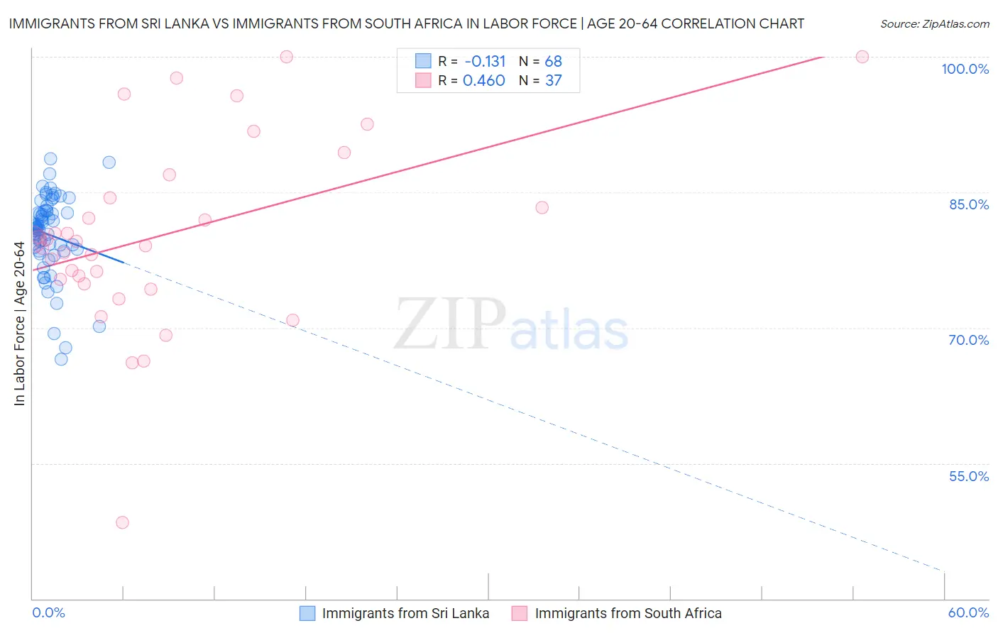 Immigrants from Sri Lanka vs Immigrants from South Africa In Labor Force | Age 20-64