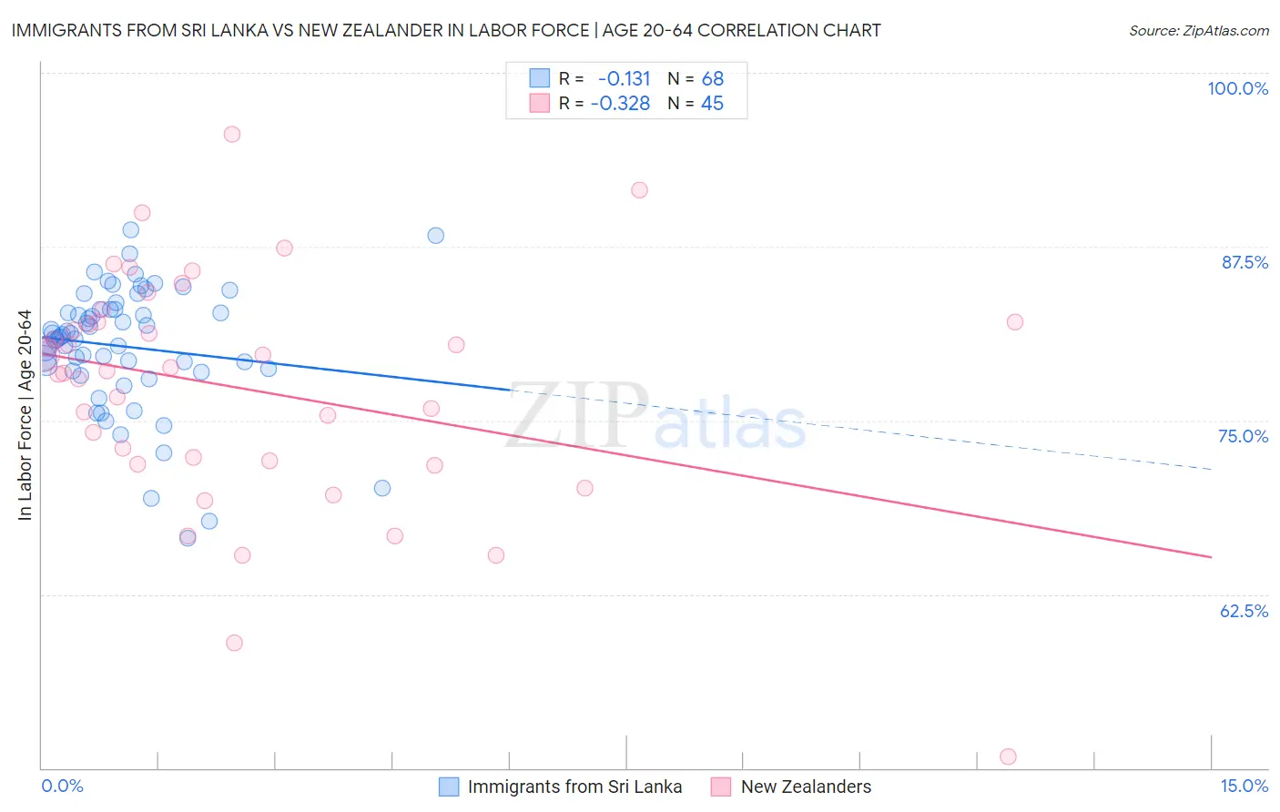 Immigrants from Sri Lanka vs New Zealander In Labor Force | Age 20-64