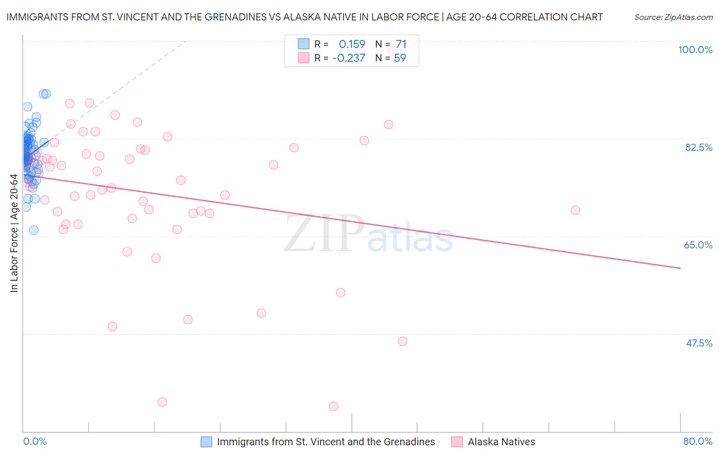 Immigrants from St. Vincent and the Grenadines vs Alaska Native In Labor Force | Age 20-64