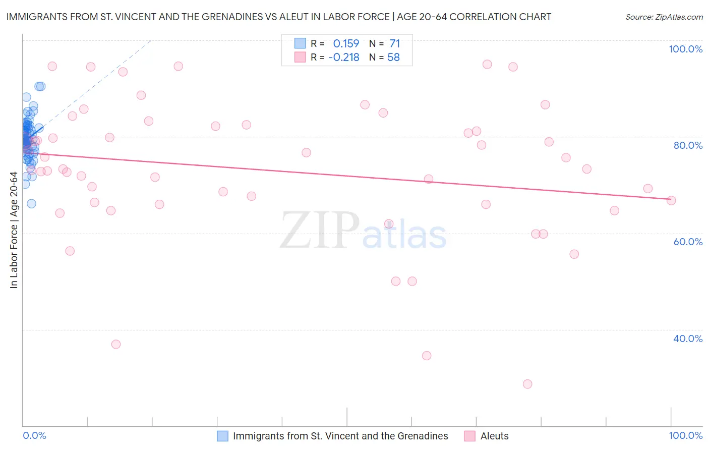 Immigrants from St. Vincent and the Grenadines vs Aleut In Labor Force | Age 20-64