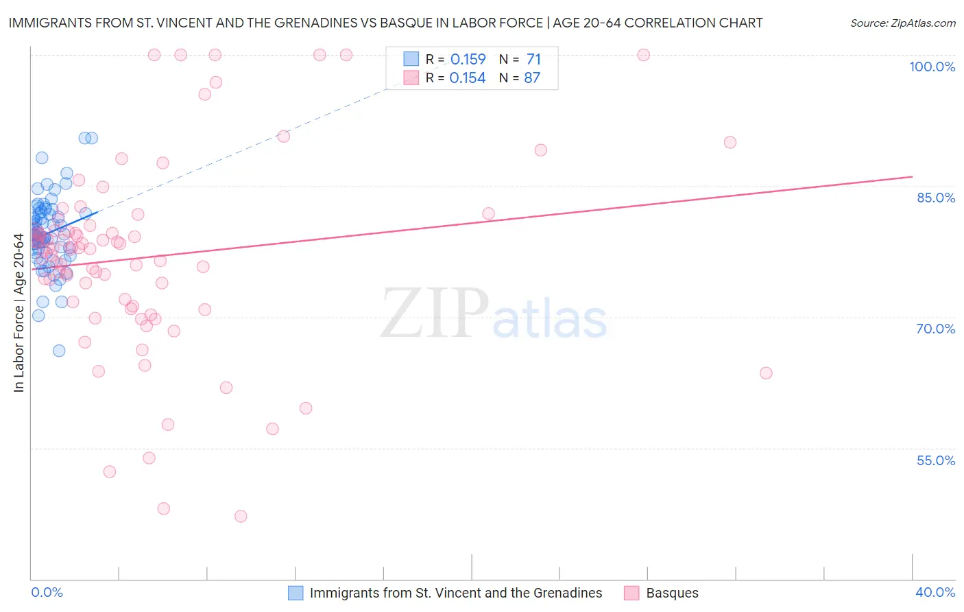 Immigrants from St. Vincent and the Grenadines vs Basque In Labor Force | Age 20-64