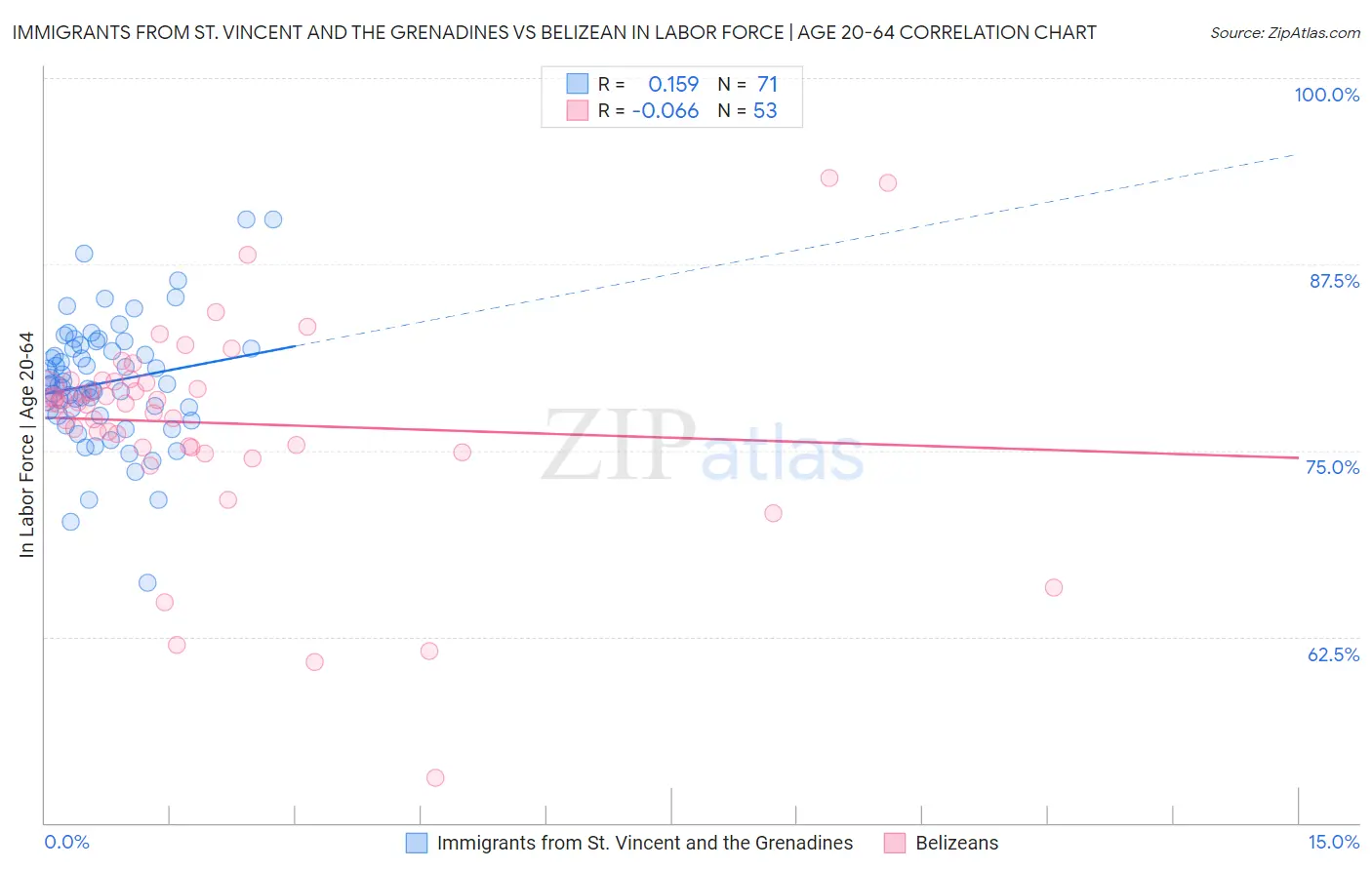 Immigrants from St. Vincent and the Grenadines vs Belizean In Labor Force | Age 20-64