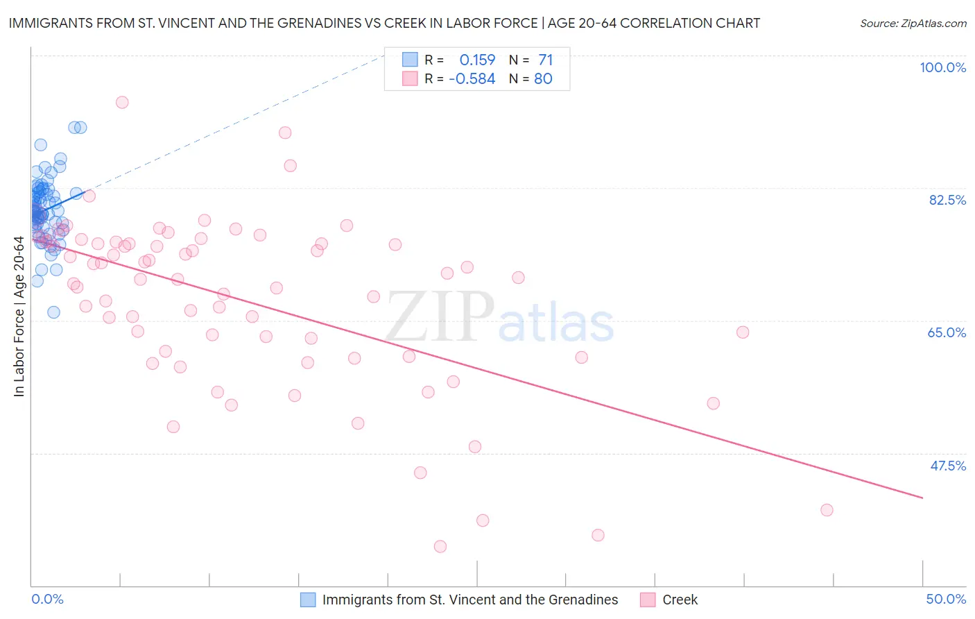 Immigrants from St. Vincent and the Grenadines vs Creek In Labor Force | Age 20-64