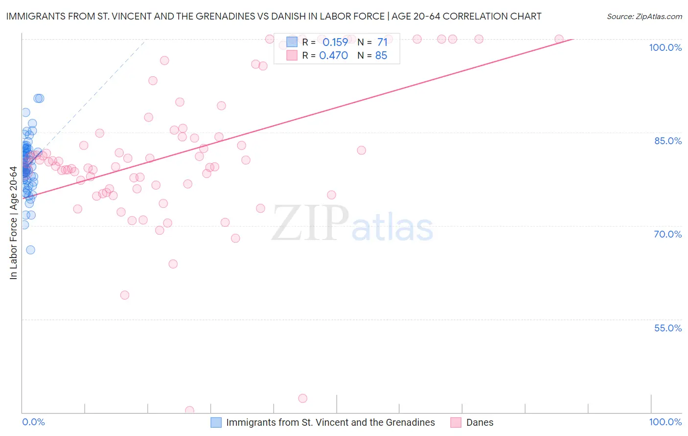 Immigrants from St. Vincent and the Grenadines vs Danish In Labor Force | Age 20-64