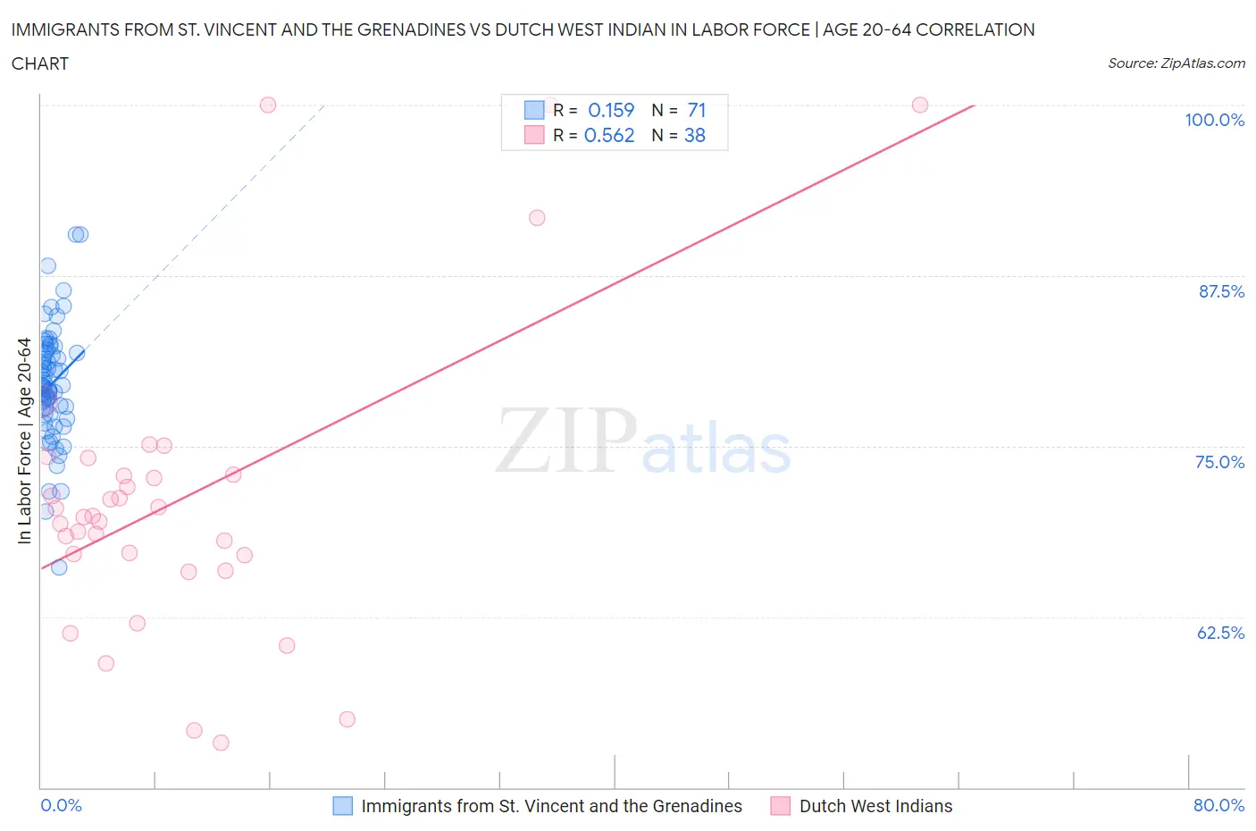 Immigrants from St. Vincent and the Grenadines vs Dutch West Indian In Labor Force | Age 20-64