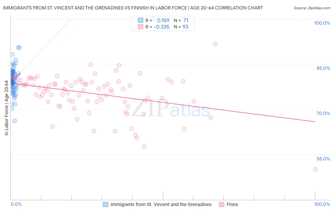 Immigrants from St. Vincent and the Grenadines vs Finnish In Labor Force | Age 20-64