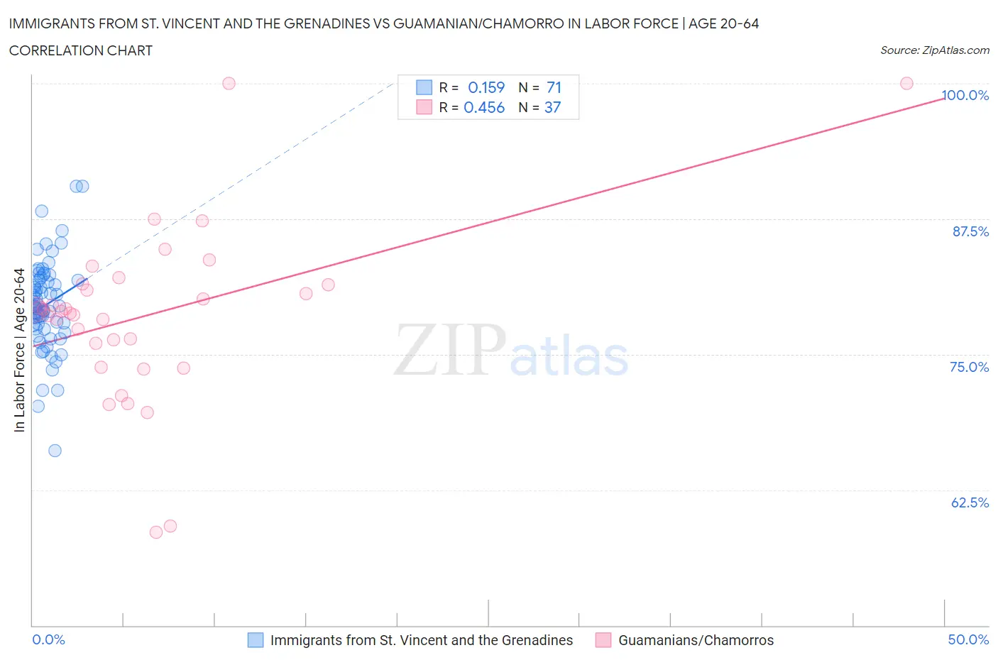 Immigrants from St. Vincent and the Grenadines vs Guamanian/Chamorro In Labor Force | Age 20-64