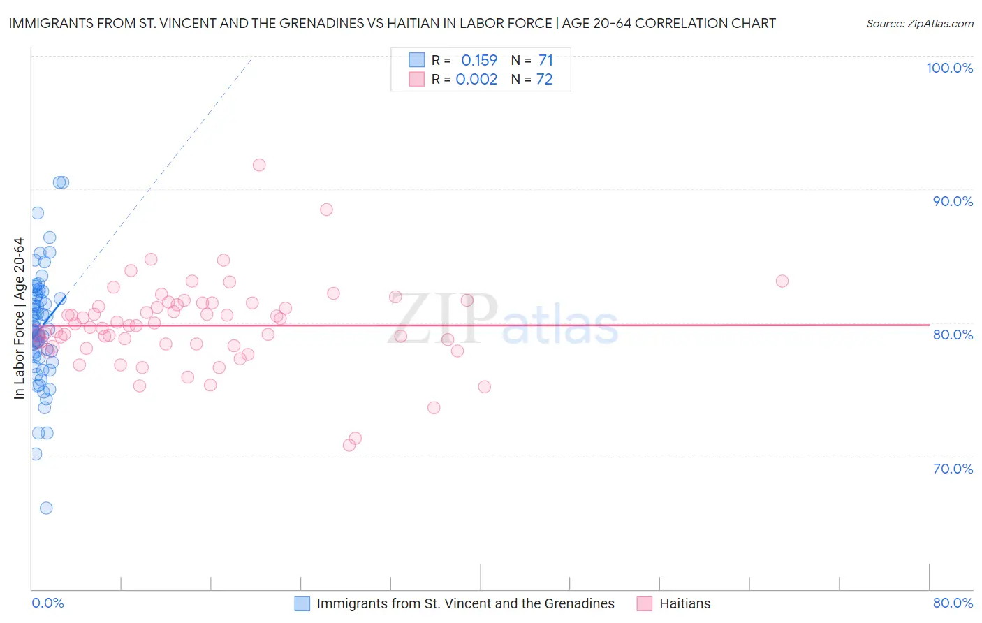 Immigrants from St. Vincent and the Grenadines vs Haitian In Labor Force | Age 20-64