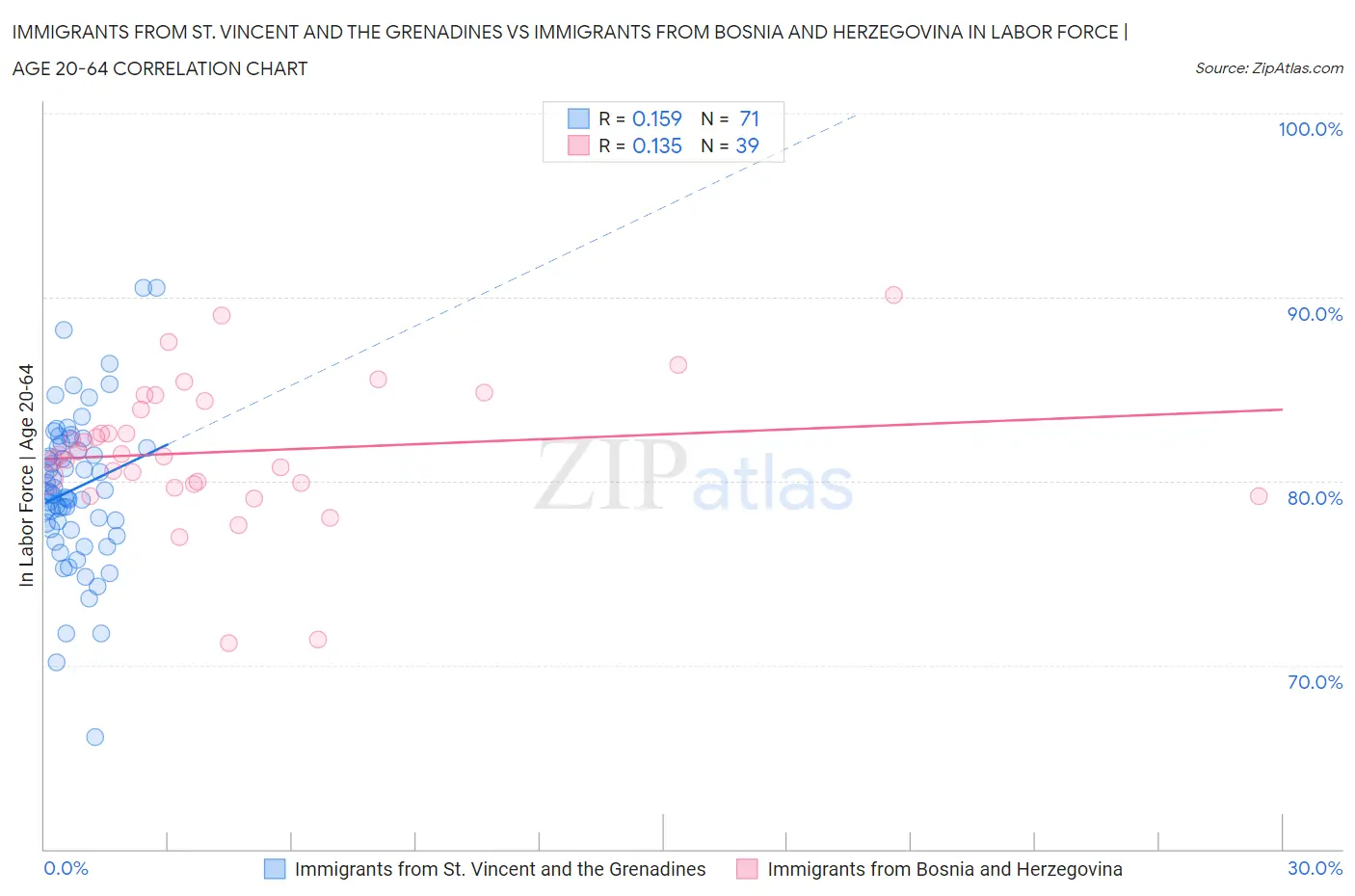 Immigrants from St. Vincent and the Grenadines vs Immigrants from Bosnia and Herzegovina In Labor Force | Age 20-64
