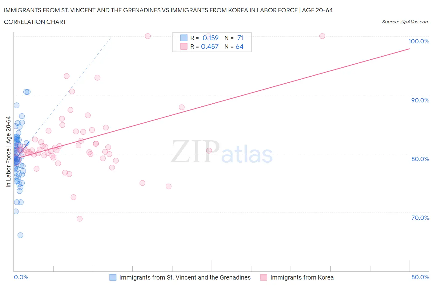 Immigrants from St. Vincent and the Grenadines vs Immigrants from Korea In Labor Force | Age 20-64