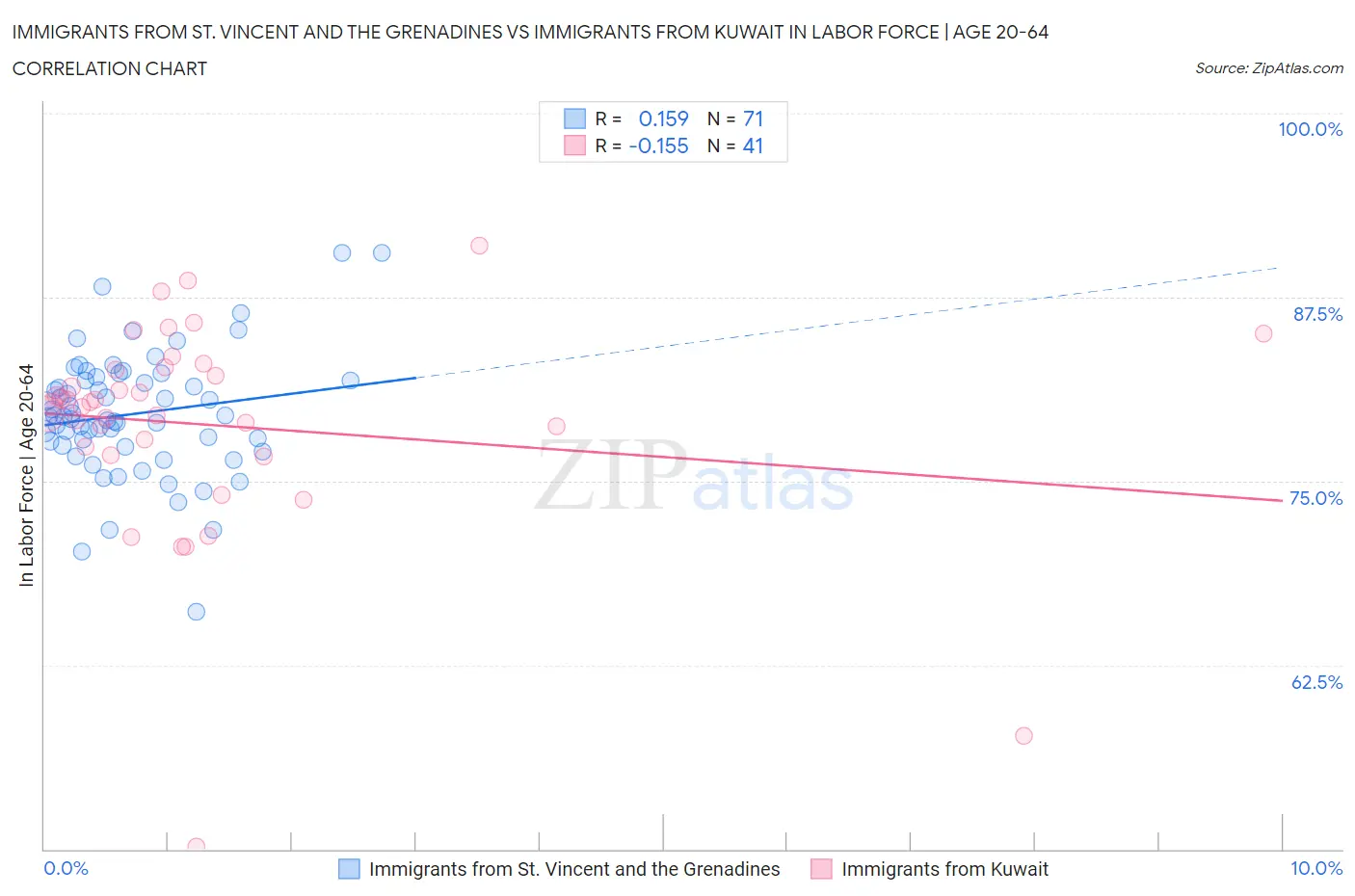 Immigrants from St. Vincent and the Grenadines vs Immigrants from Kuwait In Labor Force | Age 20-64