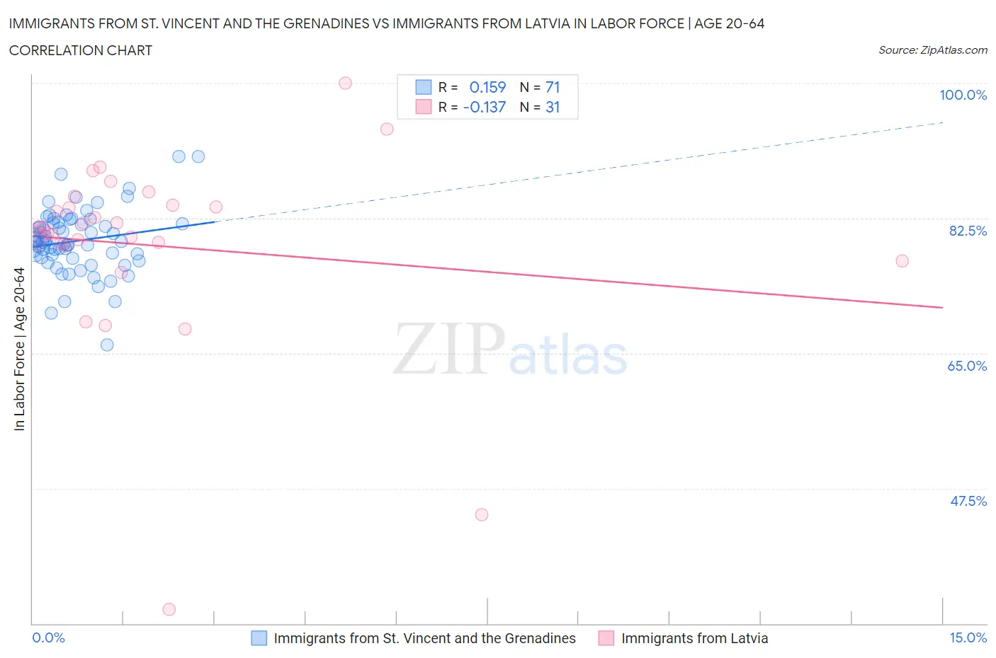 Immigrants from St. Vincent and the Grenadines vs Immigrants from Latvia In Labor Force | Age 20-64