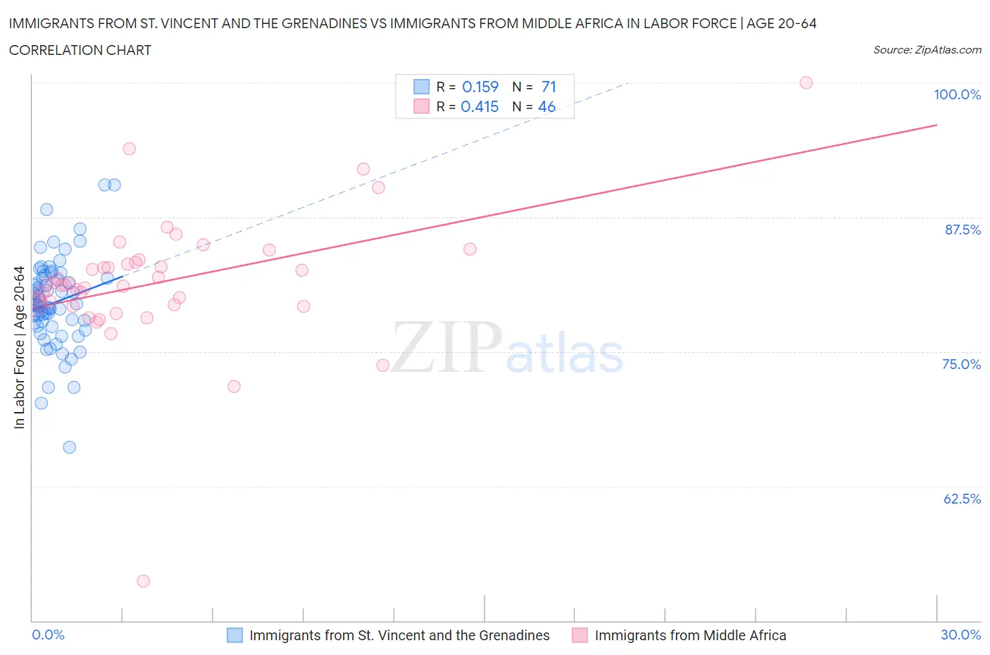 Immigrants from St. Vincent and the Grenadines vs Immigrants from Middle Africa In Labor Force | Age 20-64