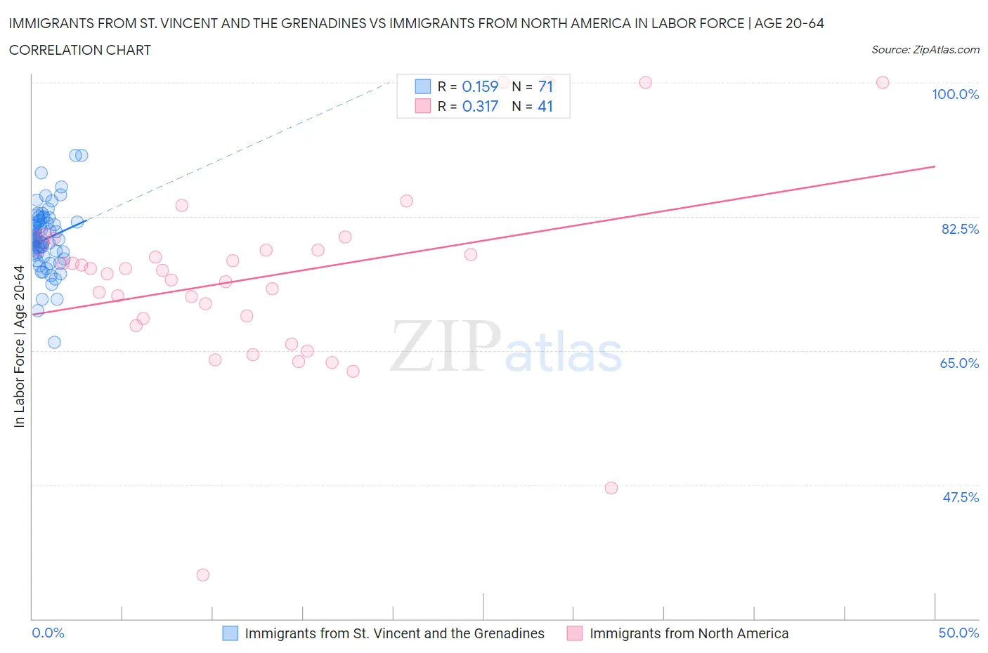 Immigrants from St. Vincent and the Grenadines vs Immigrants from North America In Labor Force | Age 20-64