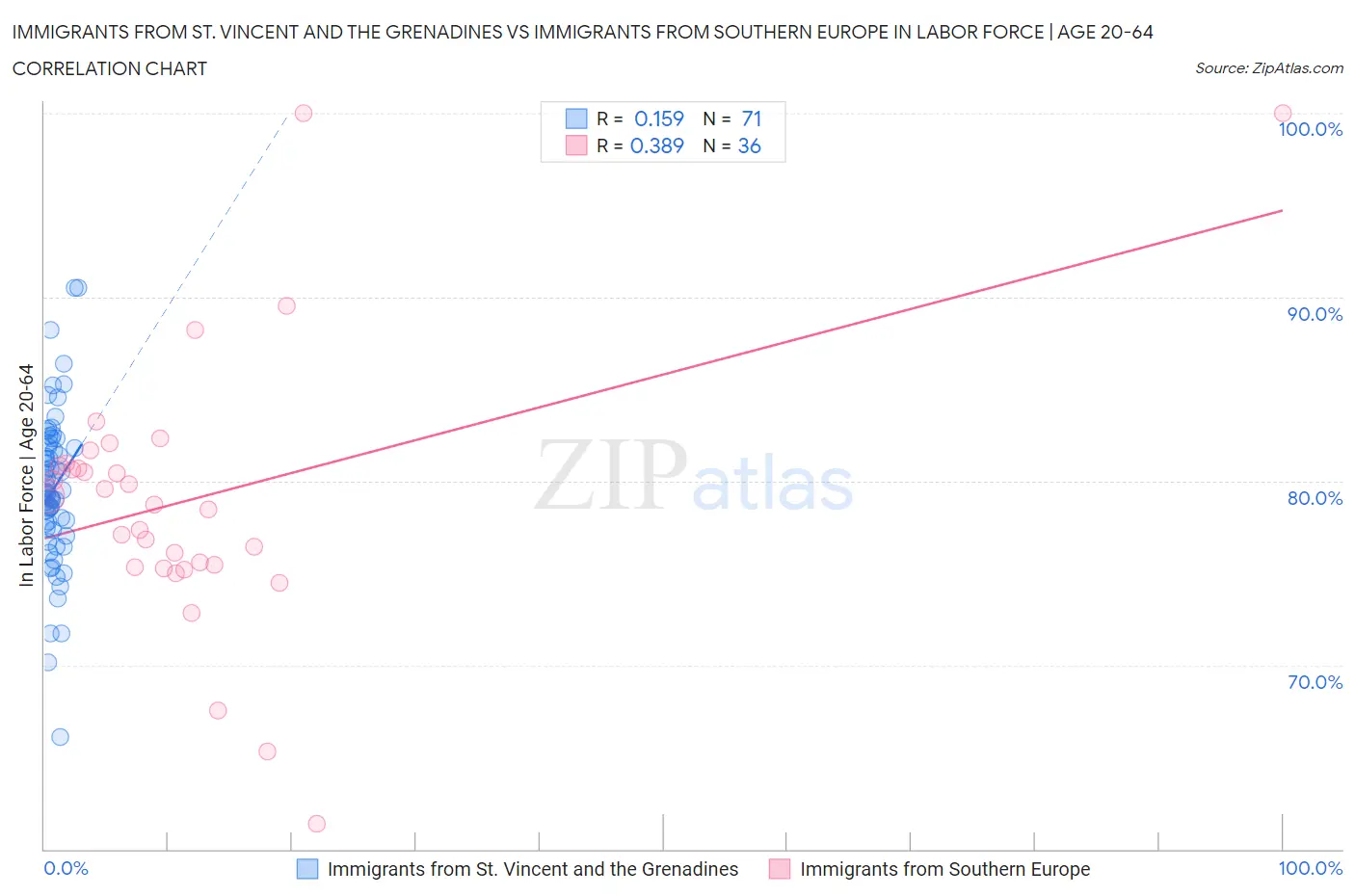 Immigrants from St. Vincent and the Grenadines vs Immigrants from Southern Europe In Labor Force | Age 20-64