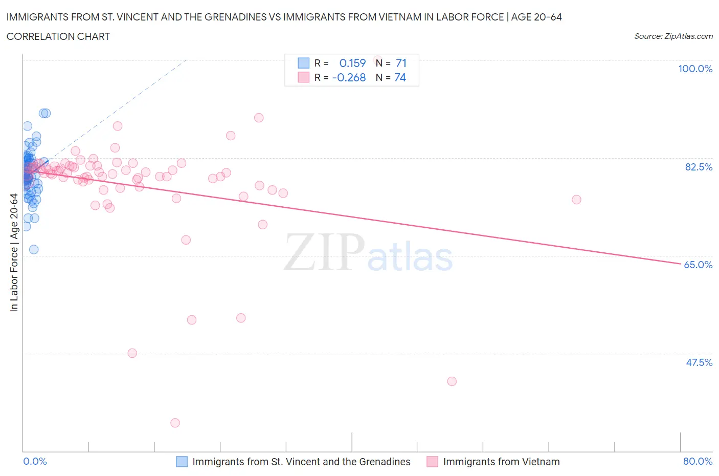 Immigrants from St. Vincent and the Grenadines vs Immigrants from Vietnam In Labor Force | Age 20-64