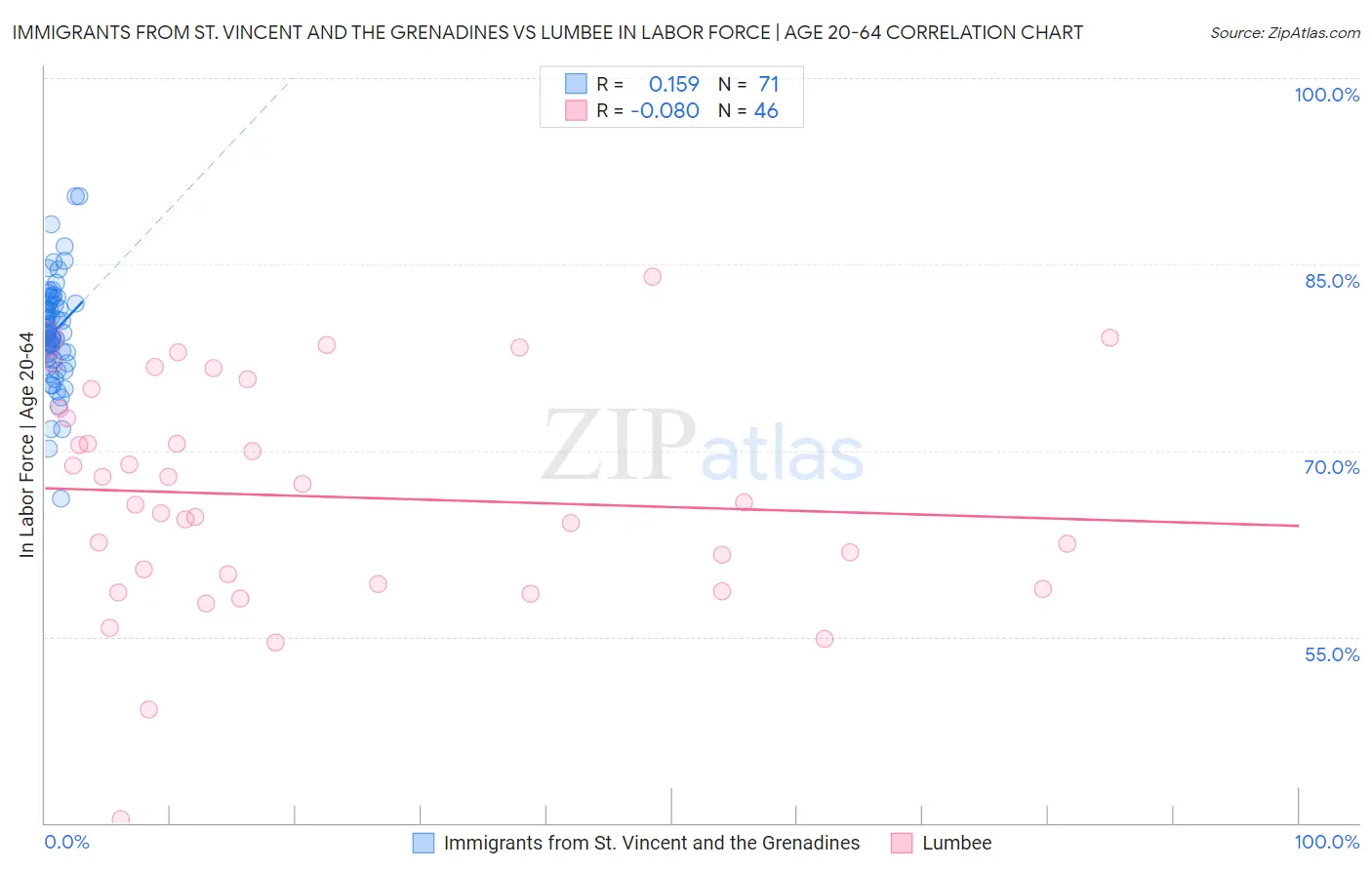 Immigrants from St. Vincent and the Grenadines vs Lumbee In Labor Force | Age 20-64