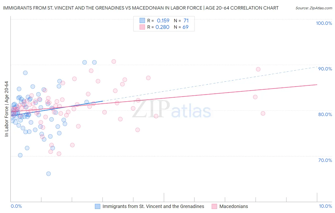 Immigrants from St. Vincent and the Grenadines vs Macedonian In Labor Force | Age 20-64