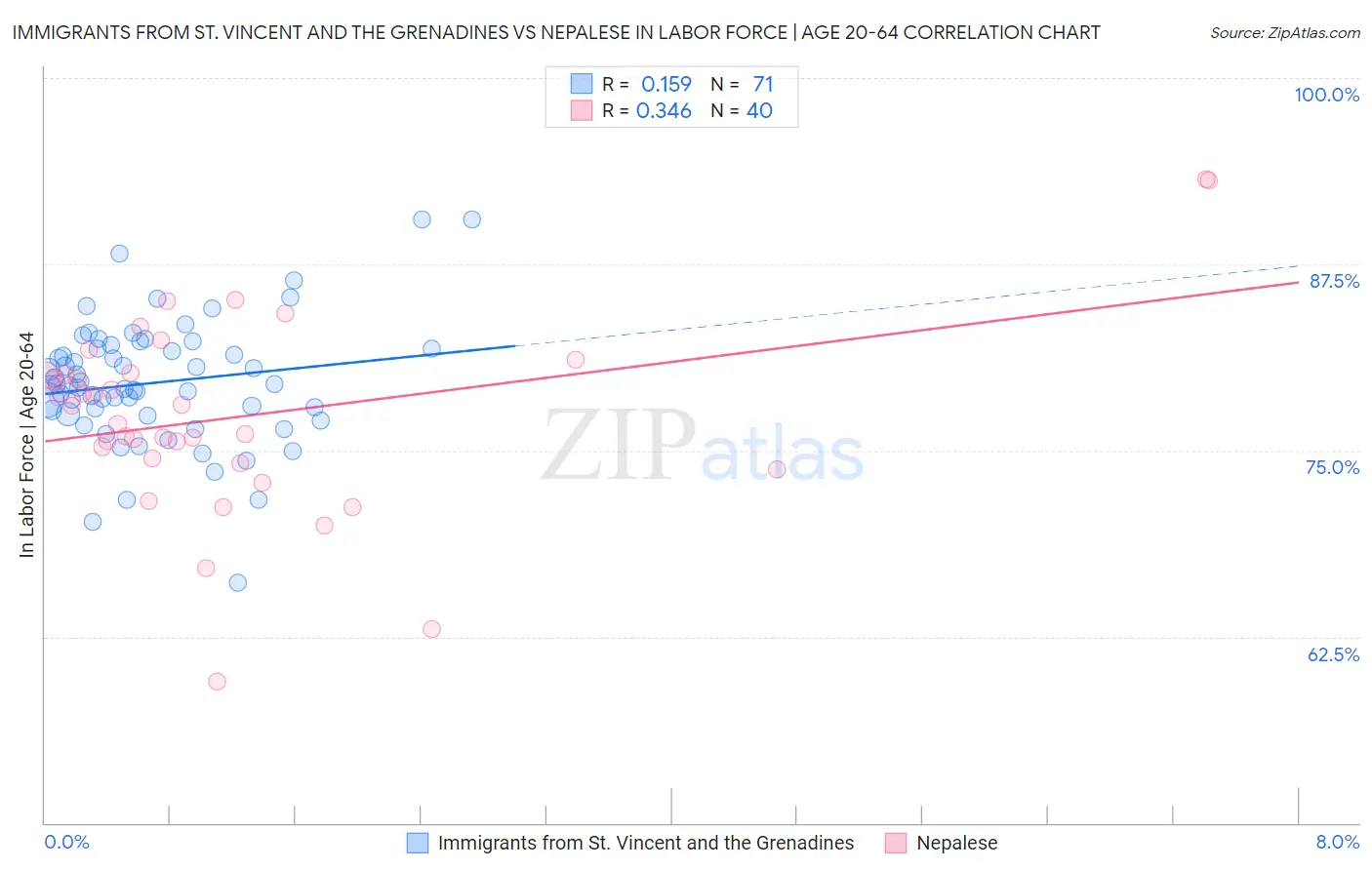 Immigrants from St. Vincent and the Grenadines vs Nepalese In Labor Force | Age 20-64