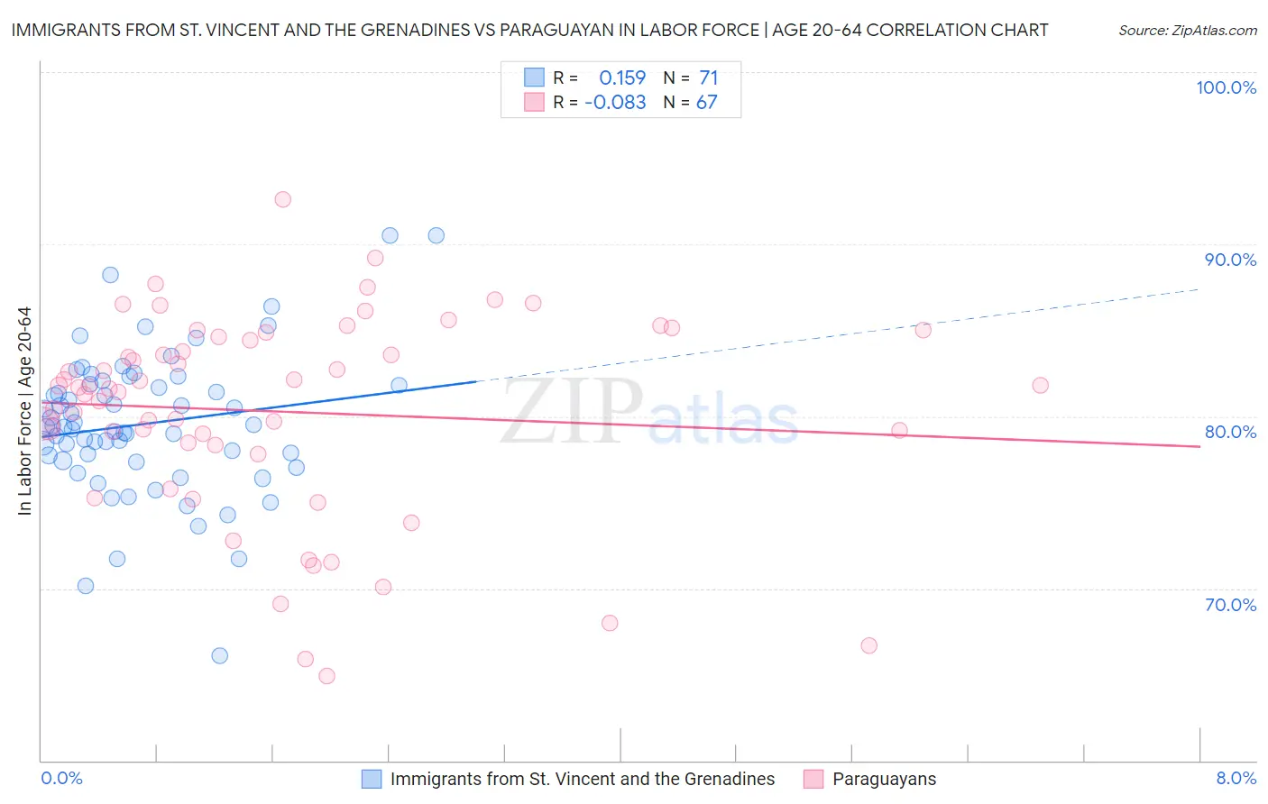 Immigrants from St. Vincent and the Grenadines vs Paraguayan In Labor Force | Age 20-64