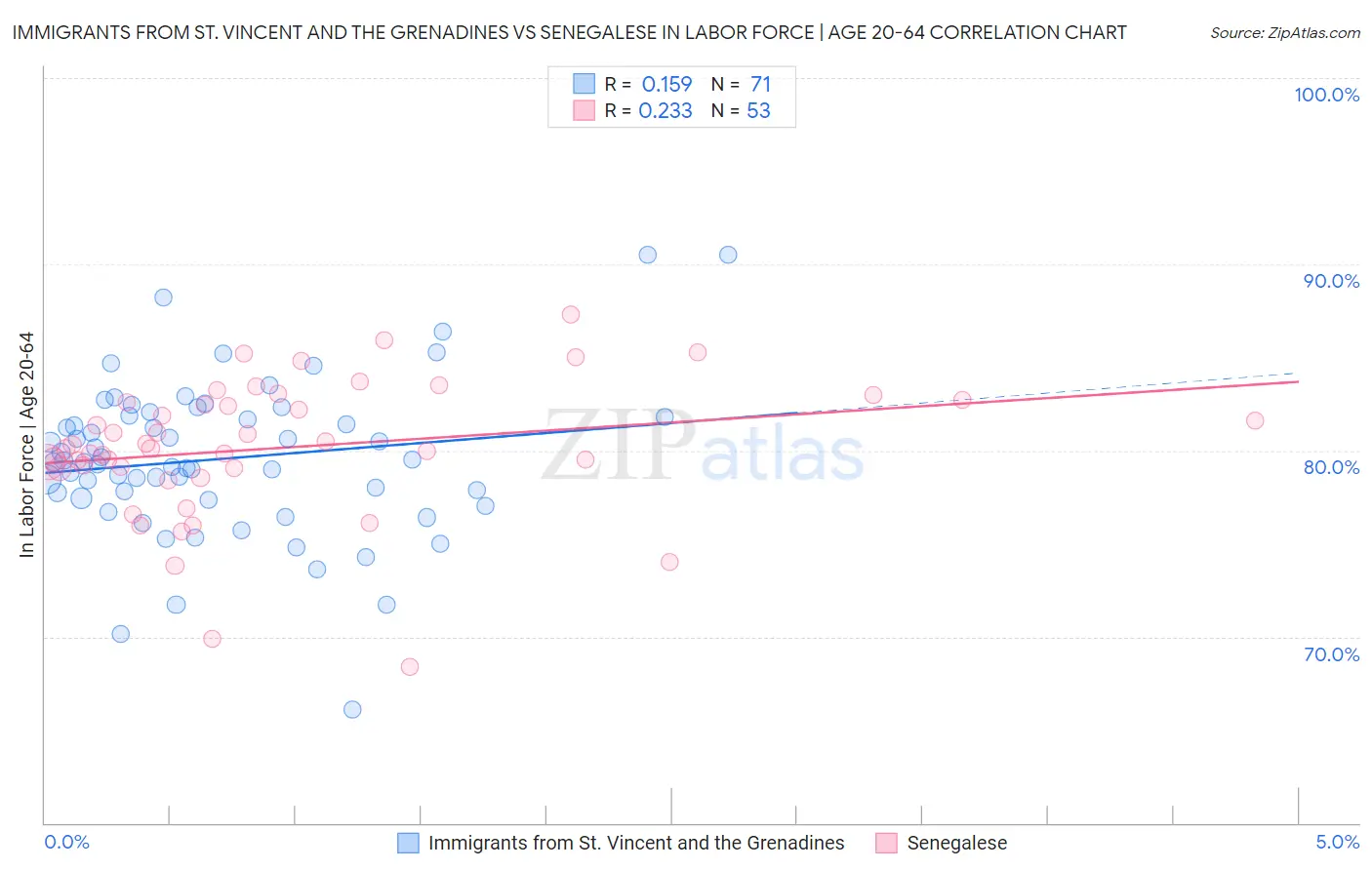 Immigrants from St. Vincent and the Grenadines vs Senegalese In Labor Force | Age 20-64