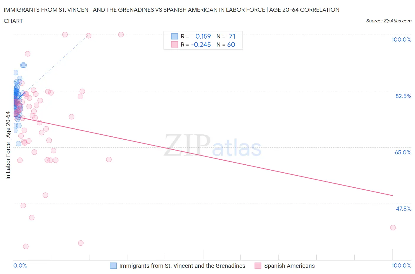 Immigrants from St. Vincent and the Grenadines vs Spanish American In Labor Force | Age 20-64