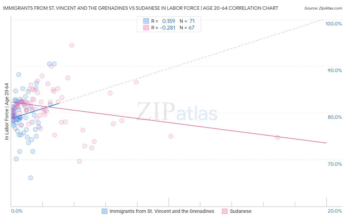 Immigrants from St. Vincent and the Grenadines vs Sudanese In Labor Force | Age 20-64