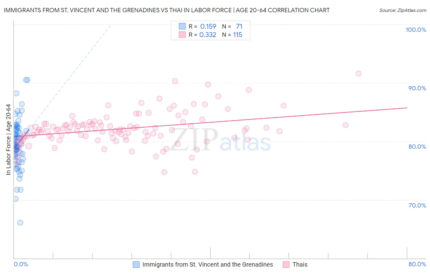 Immigrants from St. Vincent and the Grenadines vs Thai In Labor Force | Age 20-64