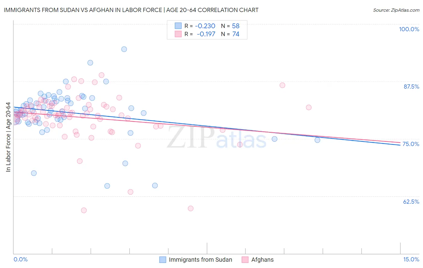 Immigrants from Sudan vs Afghan In Labor Force | Age 20-64