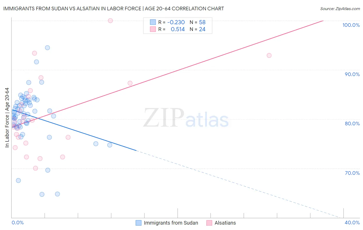 Immigrants from Sudan vs Alsatian In Labor Force | Age 20-64