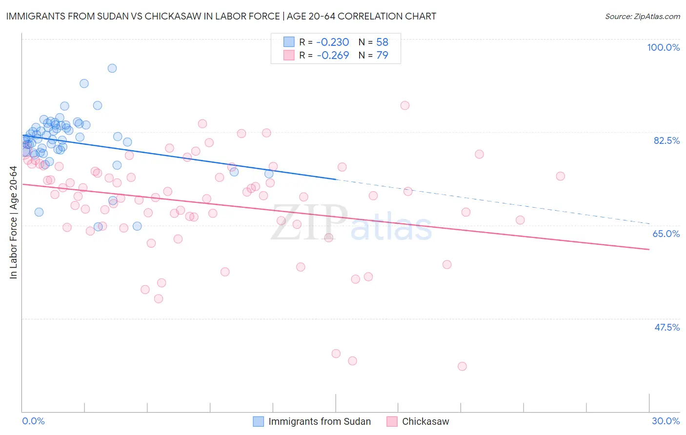 Immigrants from Sudan vs Chickasaw In Labor Force | Age 20-64