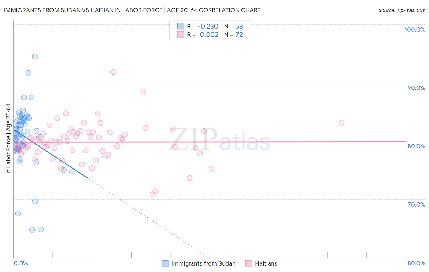 Immigrants from Sudan vs Haitian In Labor Force | Age 20-64