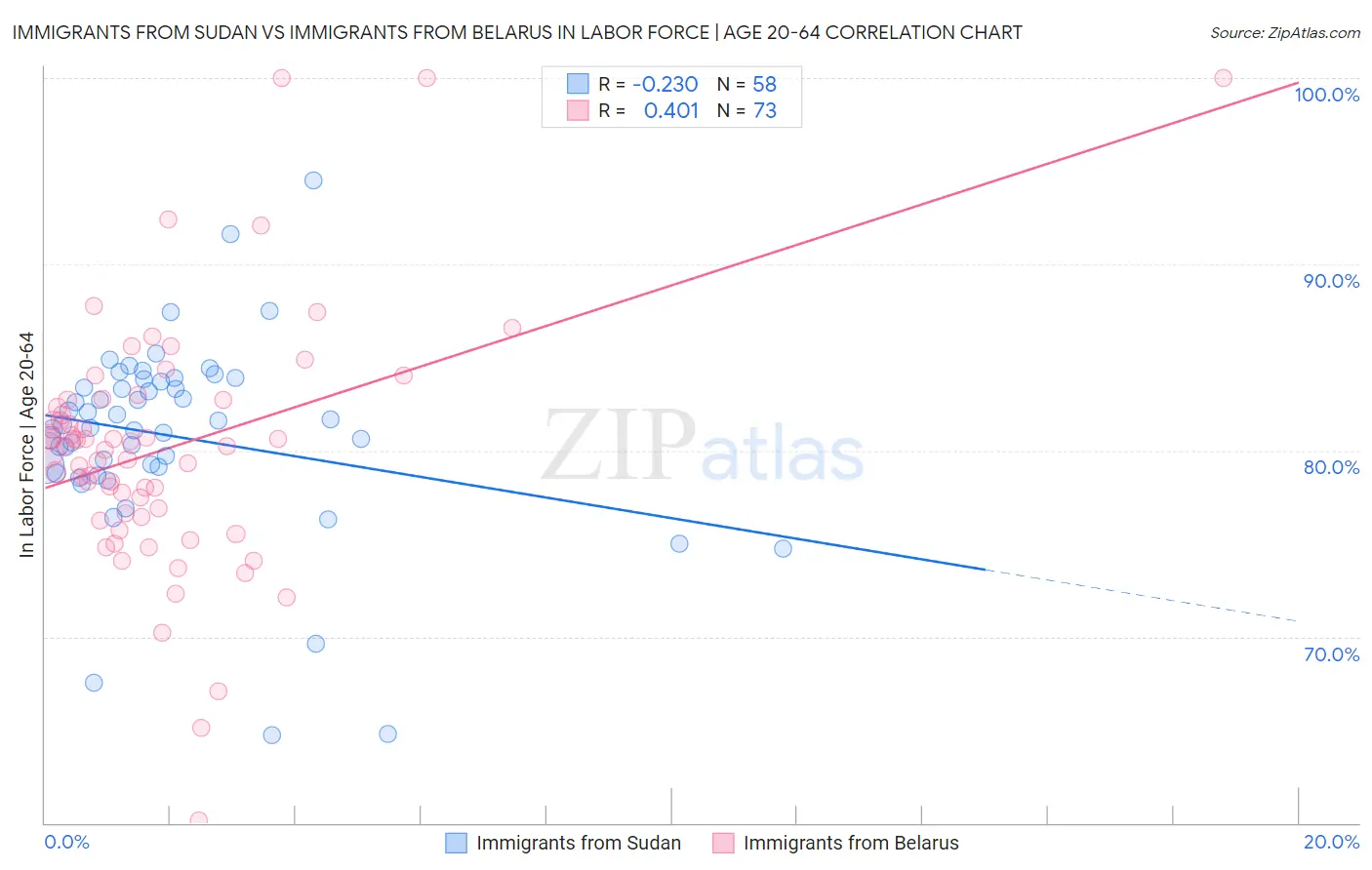 Immigrants from Sudan vs Immigrants from Belarus In Labor Force | Age 20-64