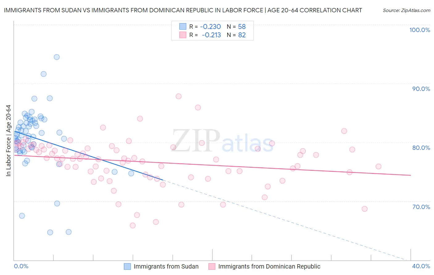 Immigrants from Sudan vs Immigrants from Dominican Republic In Labor Force | Age 20-64