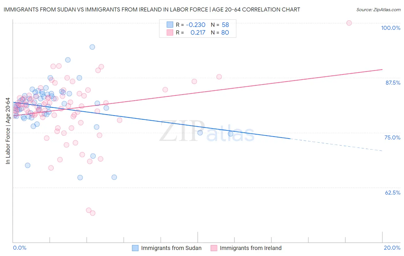 Immigrants from Sudan vs Immigrants from Ireland In Labor Force | Age 20-64