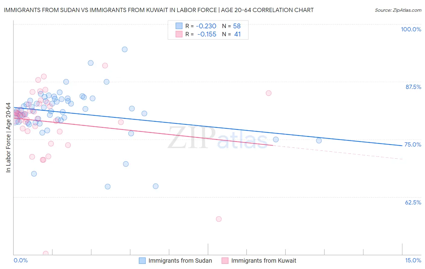 Immigrants from Sudan vs Immigrants from Kuwait In Labor Force | Age 20-64