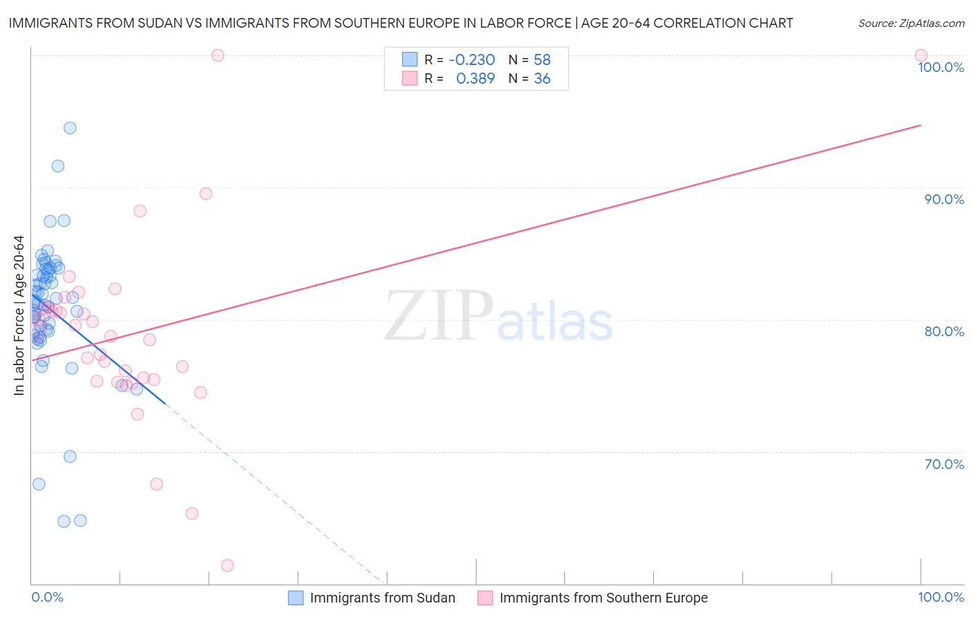 Immigrants from Sudan vs Immigrants from Southern Europe In Labor Force | Age 20-64