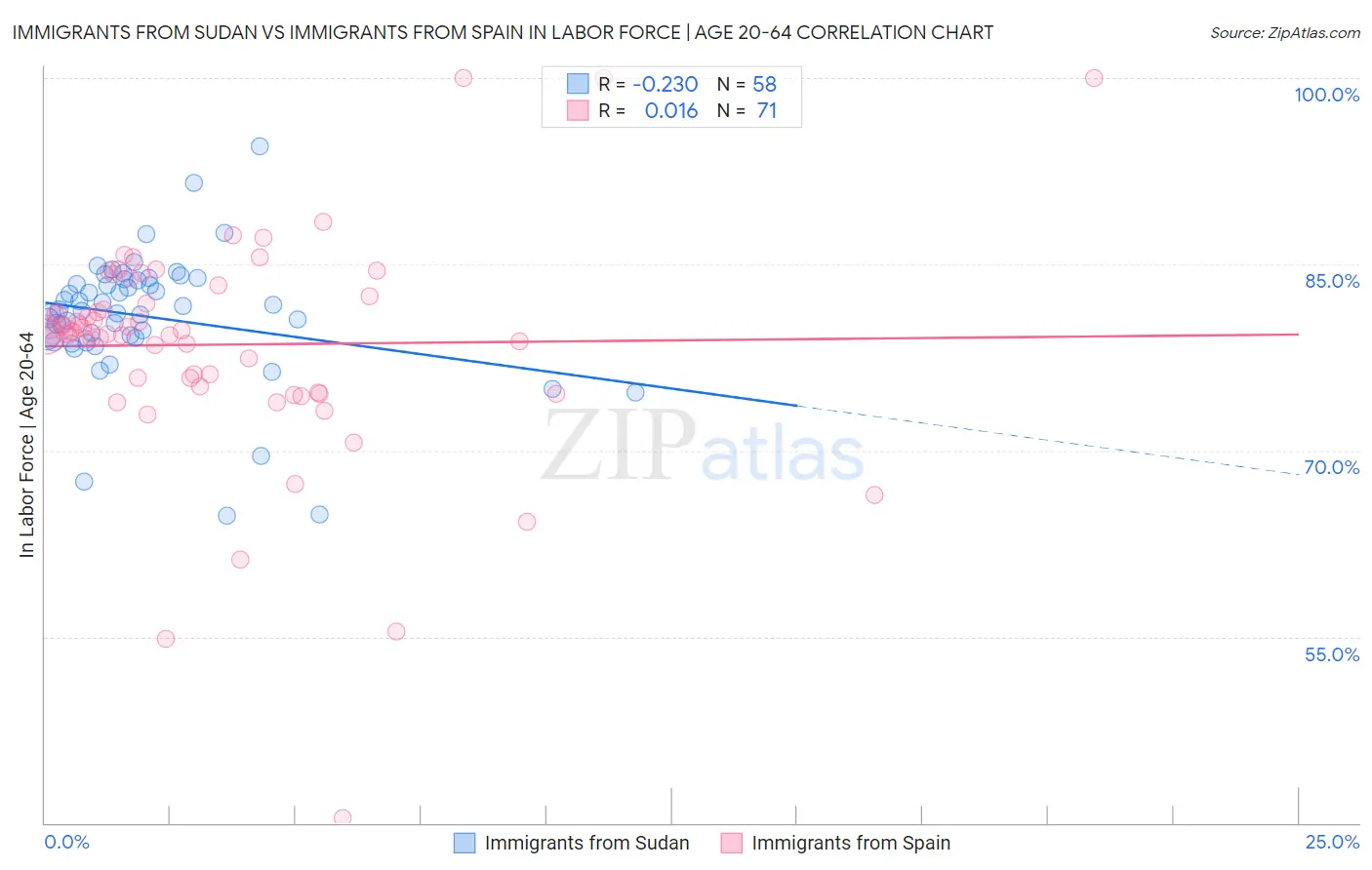 Immigrants from Sudan vs Immigrants from Spain In Labor Force | Age 20-64