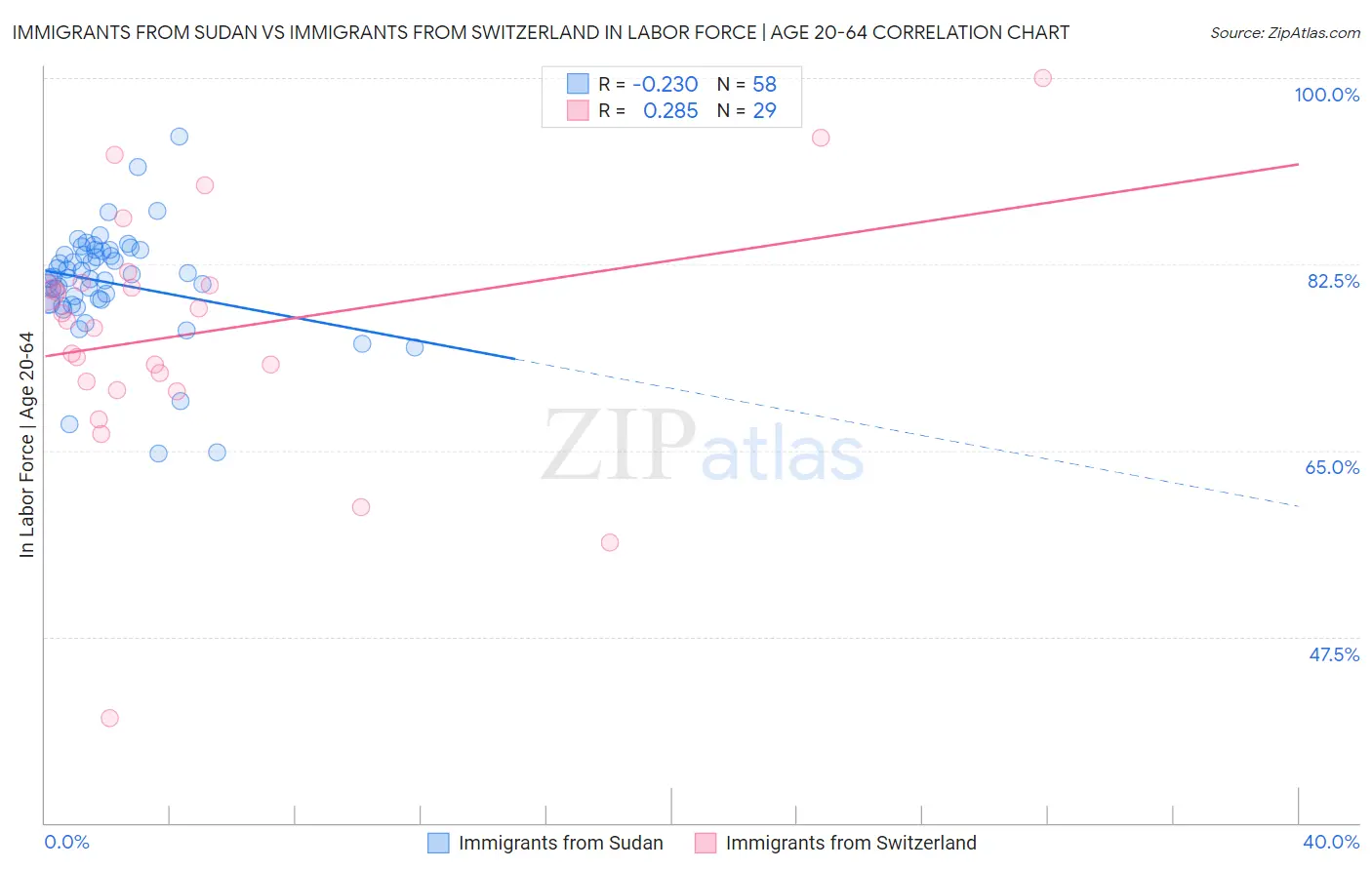 Immigrants from Sudan vs Immigrants from Switzerland In Labor Force | Age 20-64