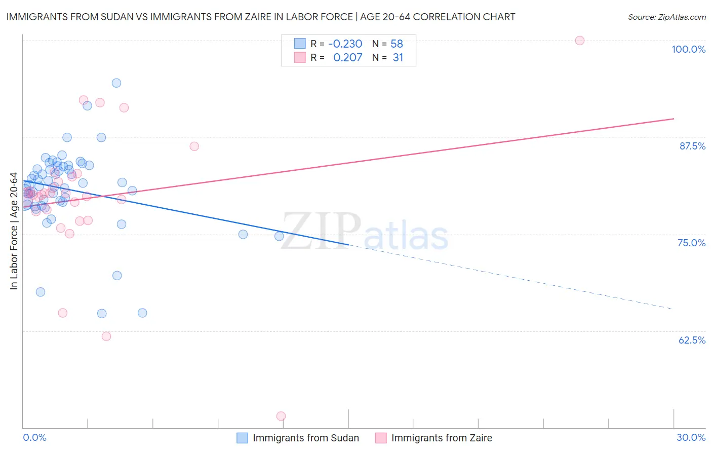 Immigrants from Sudan vs Immigrants from Zaire In Labor Force | Age 20-64