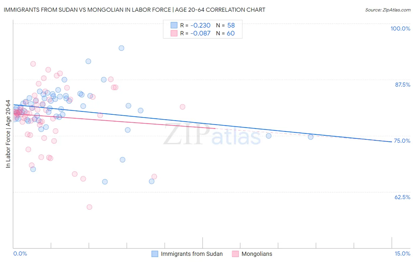 Immigrants from Sudan vs Mongolian In Labor Force | Age 20-64