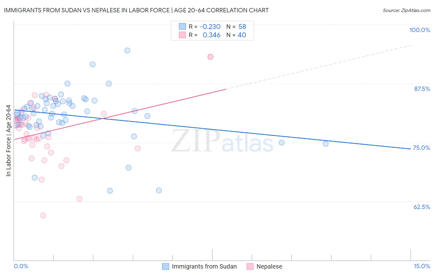 Immigrants from Sudan vs Nepalese In Labor Force | Age 20-64