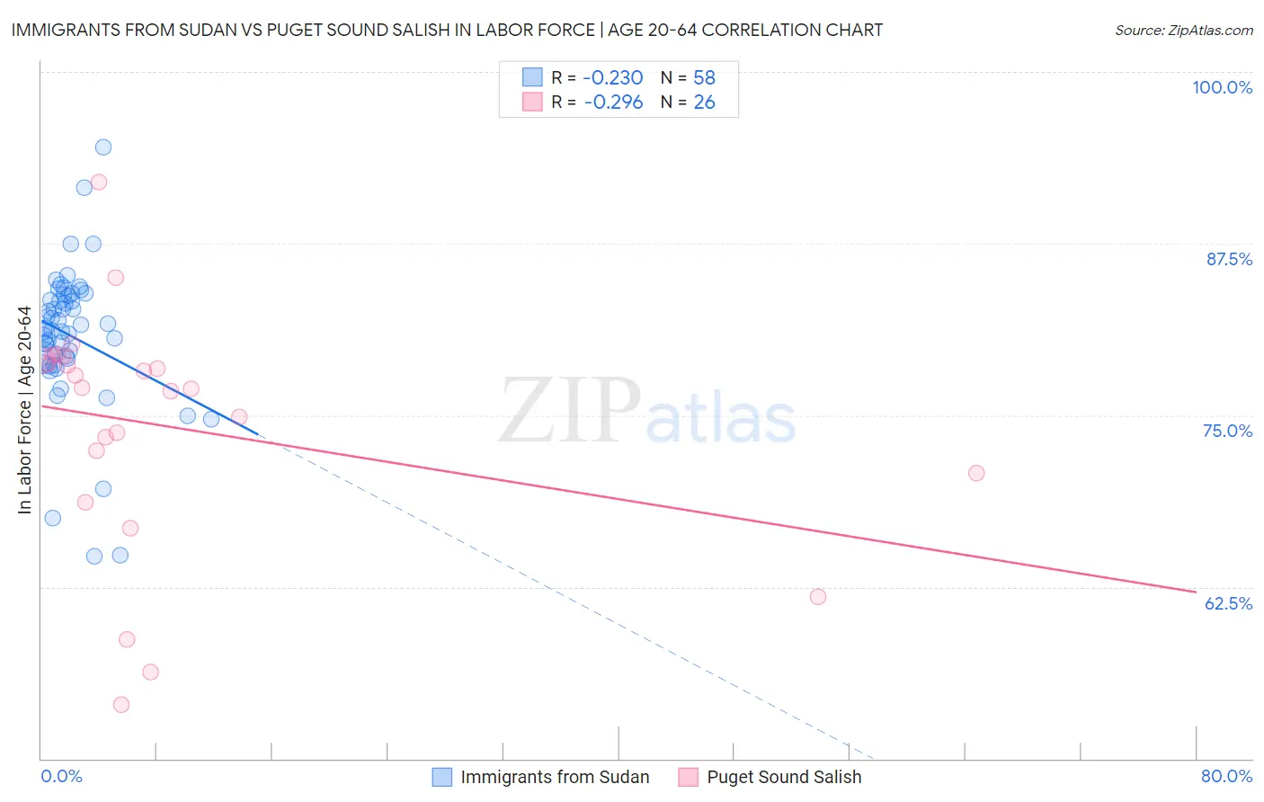 Immigrants from Sudan vs Puget Sound Salish In Labor Force | Age 20-64