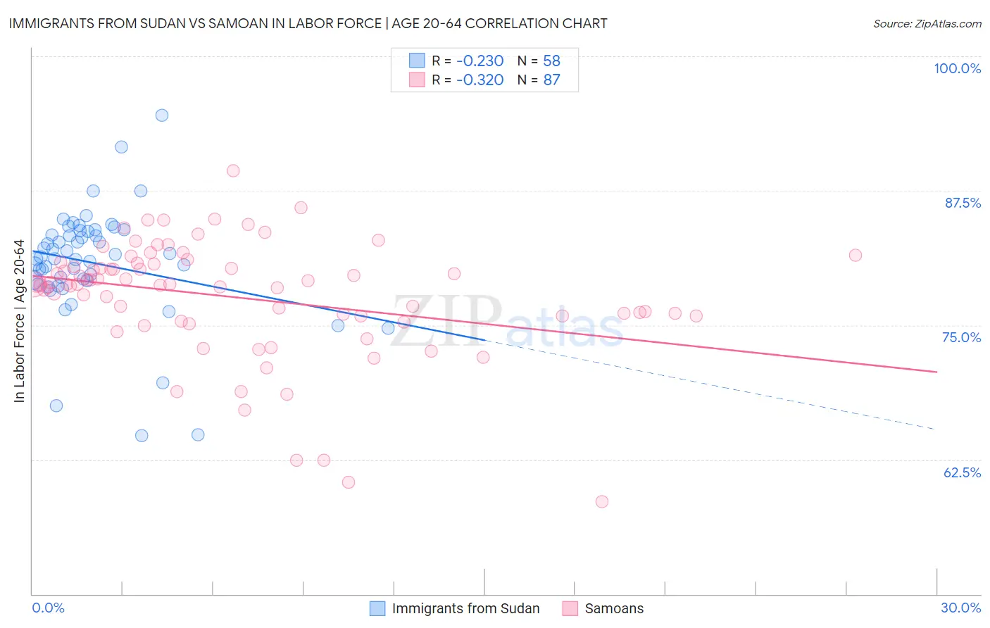 Immigrants from Sudan vs Samoan In Labor Force | Age 20-64