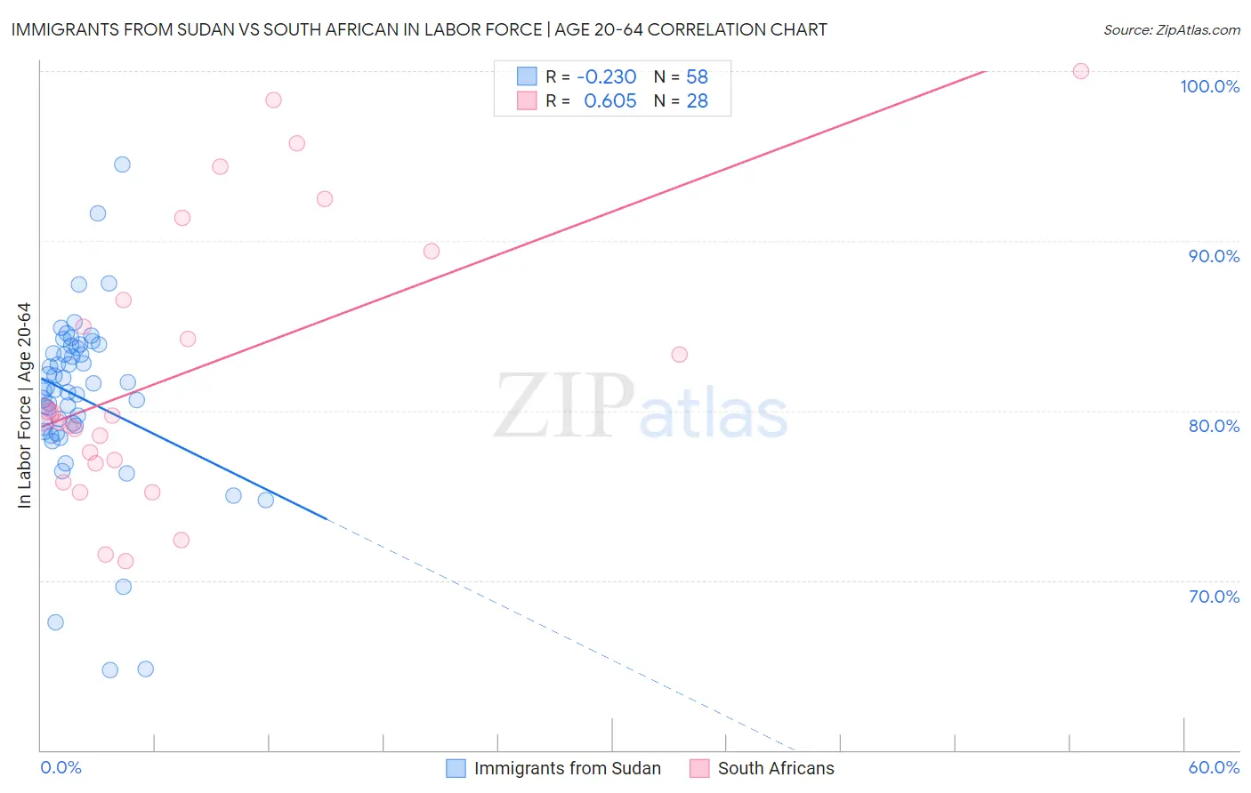 Immigrants from Sudan vs South African In Labor Force | Age 20-64